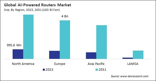 AI-Powered Routers Market Size - By Region