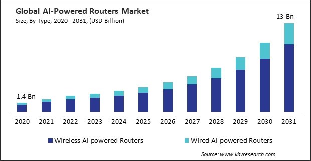 AI-Powered Routers Market Size - Global Opportunities and Trends Analysis Report 2020-2031