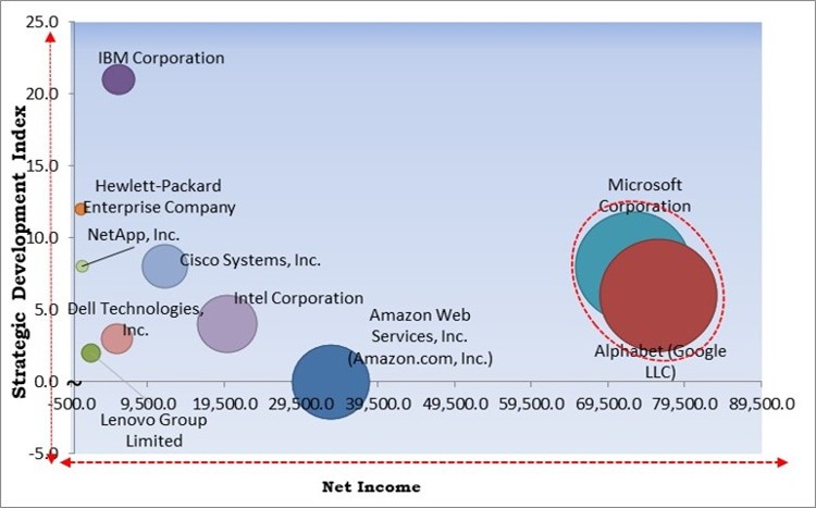 AI Powered Storage Market - Competitive Landscape and Trends by Forecast 2028