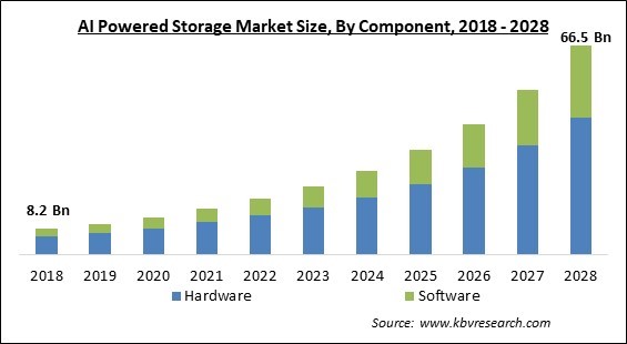 AI Powered Storage Market Size - Global Opportunities and Trends Analysis Report 2018-2028