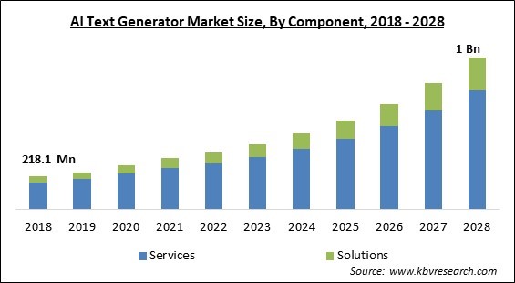 AI Text Generator Market - Global Opportunities and Trends Analysis Report 2018-2028