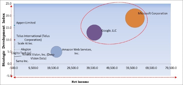 AI Training Dataset Market - Competitive Landscape and Trends by Forecast 2027