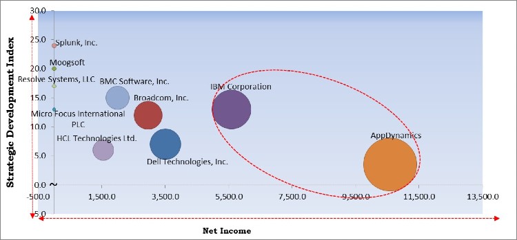 Artificial Intelligence for IT Operations (AIOps) Platform Market - Competitive Landscape and Trends by Forecast 2027