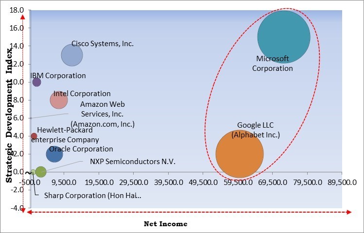 AIoT Platforms Market - Competitive Landscape and Trends by Forecast 2029