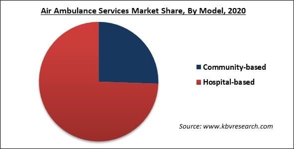 Air Ambulance Services Market Share and Industry Analysis Report 2021-2027