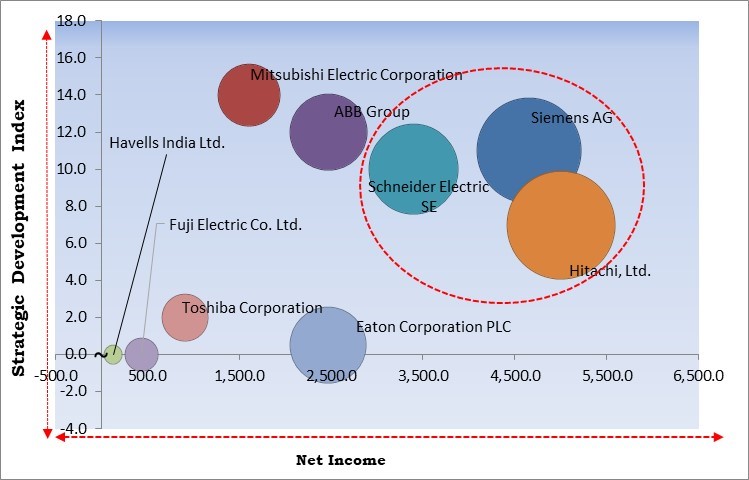 Air Circuit Breaker Market - Competitive Landscape and Trends by Forecast 2030