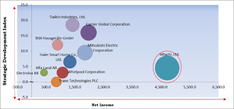 Air Conditioning Systems Market - Competitive Landscape and Trends by Forecast 2027