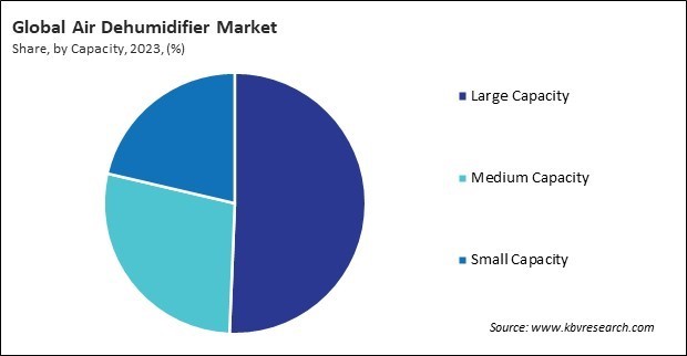 Air Dehumidifier Market Share and Industry Analysis Report 2023