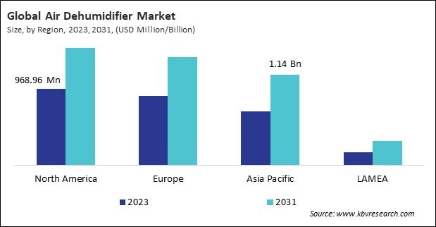 Air Dehumidifier Market Size - By Region