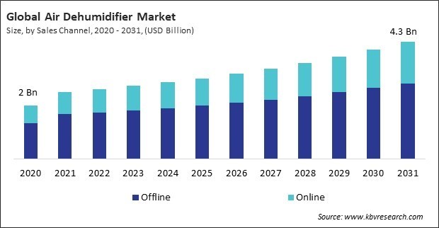 Air Dehumidifier Market Size - Global Opportunities and Trends Analysis Report 2020-2031