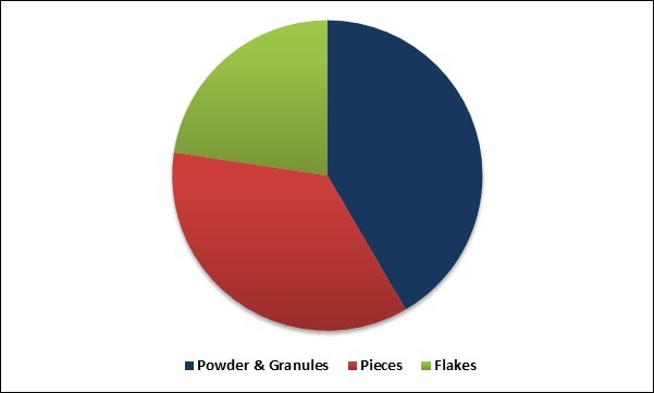 Air-Dried Food Market Share