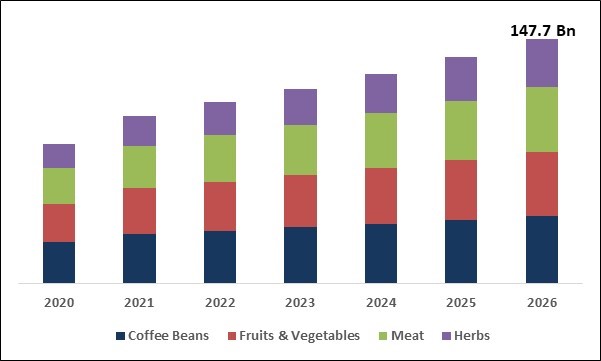 Air-Dried Food Market Size