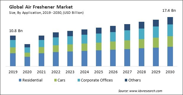 Air Freshener Market Size - Global Opportunities and Trends Analysis Report 2019-2030