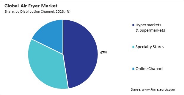 Air Fryer Market Share and Industry Analysis Report 2023