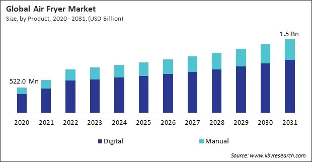 Air Fryer Market Size - Global Opportunities and Trends Analysis Report 2020-2031