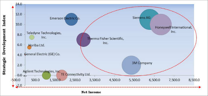 Air Quality Monitoring System Market Cardinal Matrix