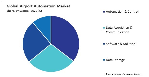 Airport Automation Market Share and Industry Analysis Report 2022