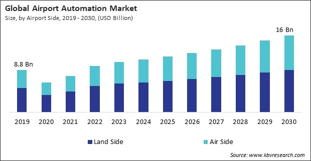 Airport Automation Market Size - Global Opportunities and Trends Analysis Report 2019-2030