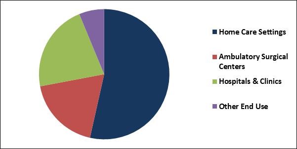 Airway Clearance System Market Share