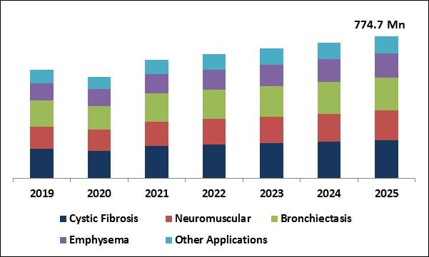 Airway Clearance System Market Size