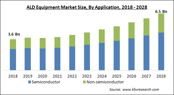 ALD Equipment Market - Global Opportunities and Trends Analysis Report 2018-2028