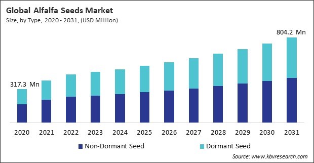 Alfalfa Seeds Market Size - Global Opportunities and Trends Analysis Report 2020-2031