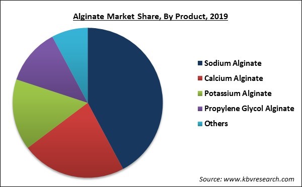 Alginate Market Share