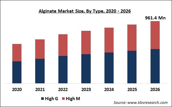 Alginate Market Size