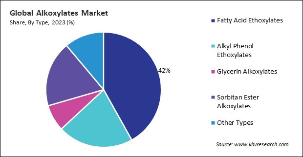 Alkoxylates Market Share and Industry Analysis Report 2023