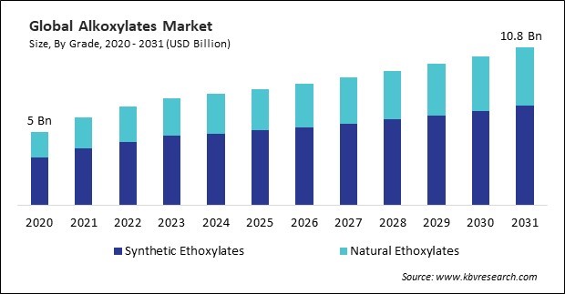 Alkoxylates Market Size - Global Opportunities and Trends Analysis Report 2020-2031