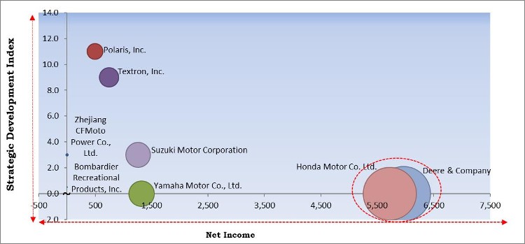 All-terrain Vehicle Market - Competitive Landscape and Trends by Forecast 2027