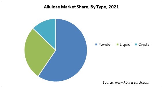 Allulose Market Share and Industry Analysis Report 2021