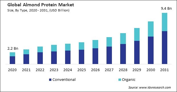 Almond Protein Market Size - Global Opportunities and Trends Analysis Report 2020-2031