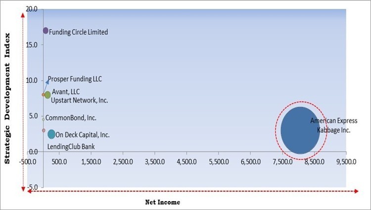 Alternative Lending Platform Market - Competitive Landscape and Trends by Forecast 2028