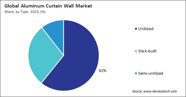 Aluminum Curtain Wall Market Share and Industry Analysis Report 2023