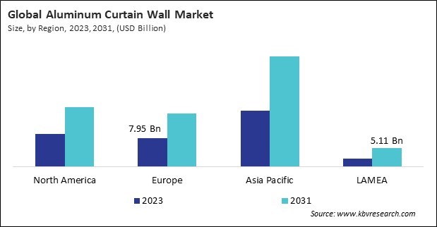 Aluminum Curtain Wall Market Size - By Region