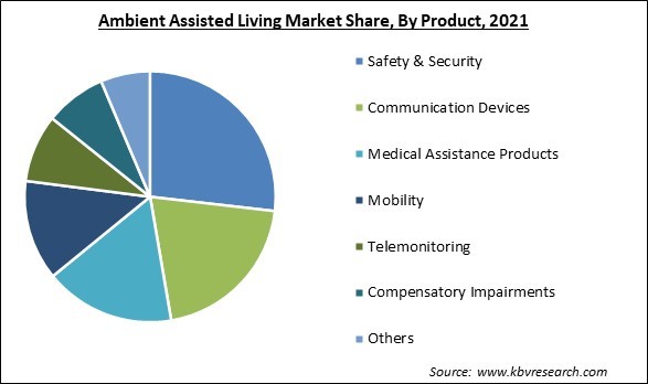 Ambient Assisted Living Market Share and Industry Analysis Report 2021