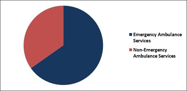 Ambulance Services Market Share