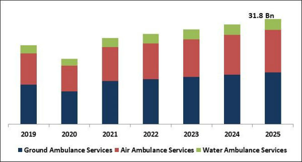 Ambulance Services Market Size