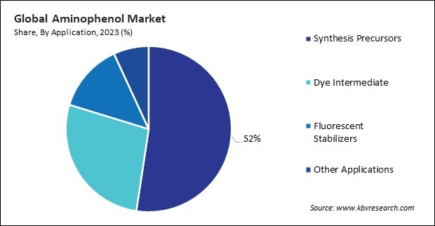 Aminophenol Market Share and Industry Analysis Report 2023