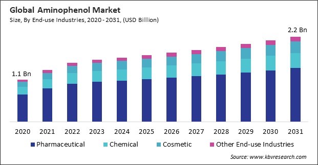 Aminophenol Market Size - Global Opportunities and Trends Analysis Report 2020-2031