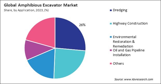 Amphibious Excavator Market Share and Industry Analysis Report 2023