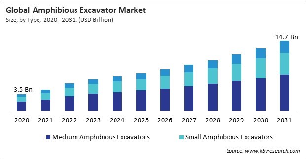 Amphibious Excavator Market Size - Global Opportunities and Trends Analysis Report 2020-2031