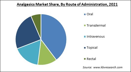 Analgesics Market Share and Industry Analysis Report 2021