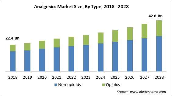 Analgesics Market - Global Opportunities and Trends Analysis Report 2018-2028