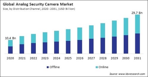 Analog Security Camera Market Size - Global Opportunities and Trends Analysis Report 2020-2031