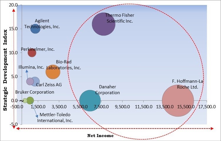 Analytical Instrumentation Market - Competitive Landscape and Trends by Forecast 2028