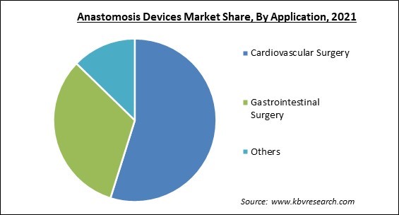 Anastomosis Devices Market Share and Industry Analysis Report 2021