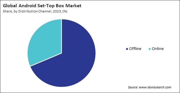 Android Set-Top Box Market Share and Industry Analysis Report 2023