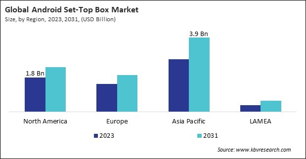 North America Android Set-Top Box Market Size - By Region